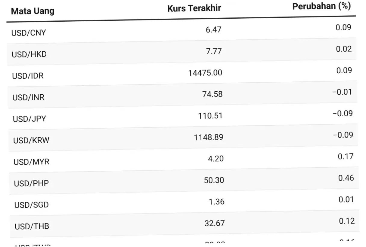 Kurs Dolar AS Hari Ini: Analisis dan Proyeksi Masa Depan