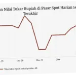 Kurs Rupiah Hari Ini: Analisis dan Dampak terhadap Perekonomian Indonesia