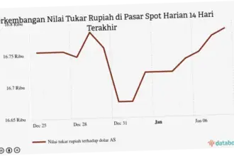 Kurs Rupiah Hari Ini: Analisis dan Dampak terhadap Perekonomian Indonesia