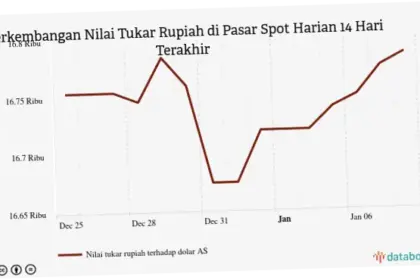 Kurs Rupiah Hari Ini: Analisis dan Dampak terhadap Perekonomian Indonesia