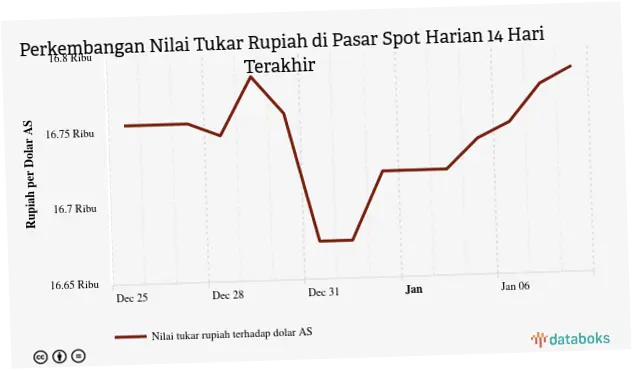 Kurs Rupiah Hari Ini: Analisis dan Dampak terhadap Perekonomian Indonesia