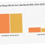 Laba Bersih BNI (BBNI) Tumbuh Signifikan di Kuartal I-2026, Strategi Cerdas dan Prospek Ekonomi