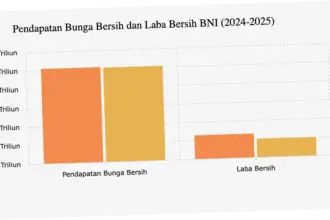 Laba Bersih BNI (BBNI) Tumbuh Signifikan di Kuartal I-2026, Strategi Cerdas dan Prospek Ekonomi