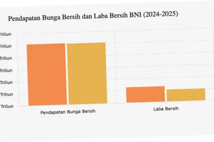 Laba Bersih BNI (BBNI) Tumbuh Signifikan di Kuartal I-2026, Strategi Cerdas dan Prospek Ekonomi