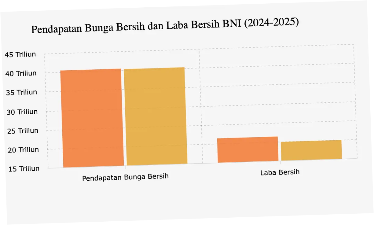 Laba Bersih BNI (BBNI) Tumbuh Signifikan di Kuartal I-2026, Strategi Cerdas dan Prospek Ekonomi