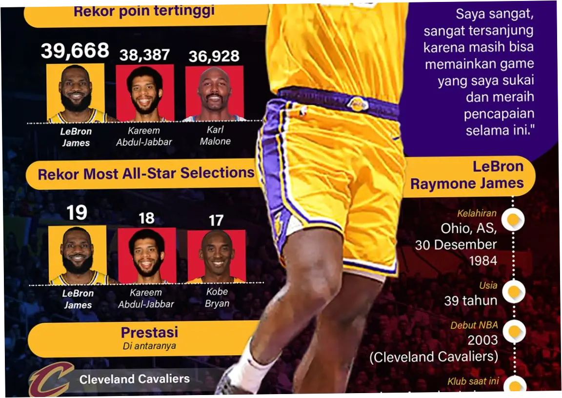 LeBron James: Rekor dan Masa Depan di Lakers