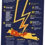 Mati Listrik di Berbagai Daerah: Penyebab, Dampak, dan Upaya Mitigasi