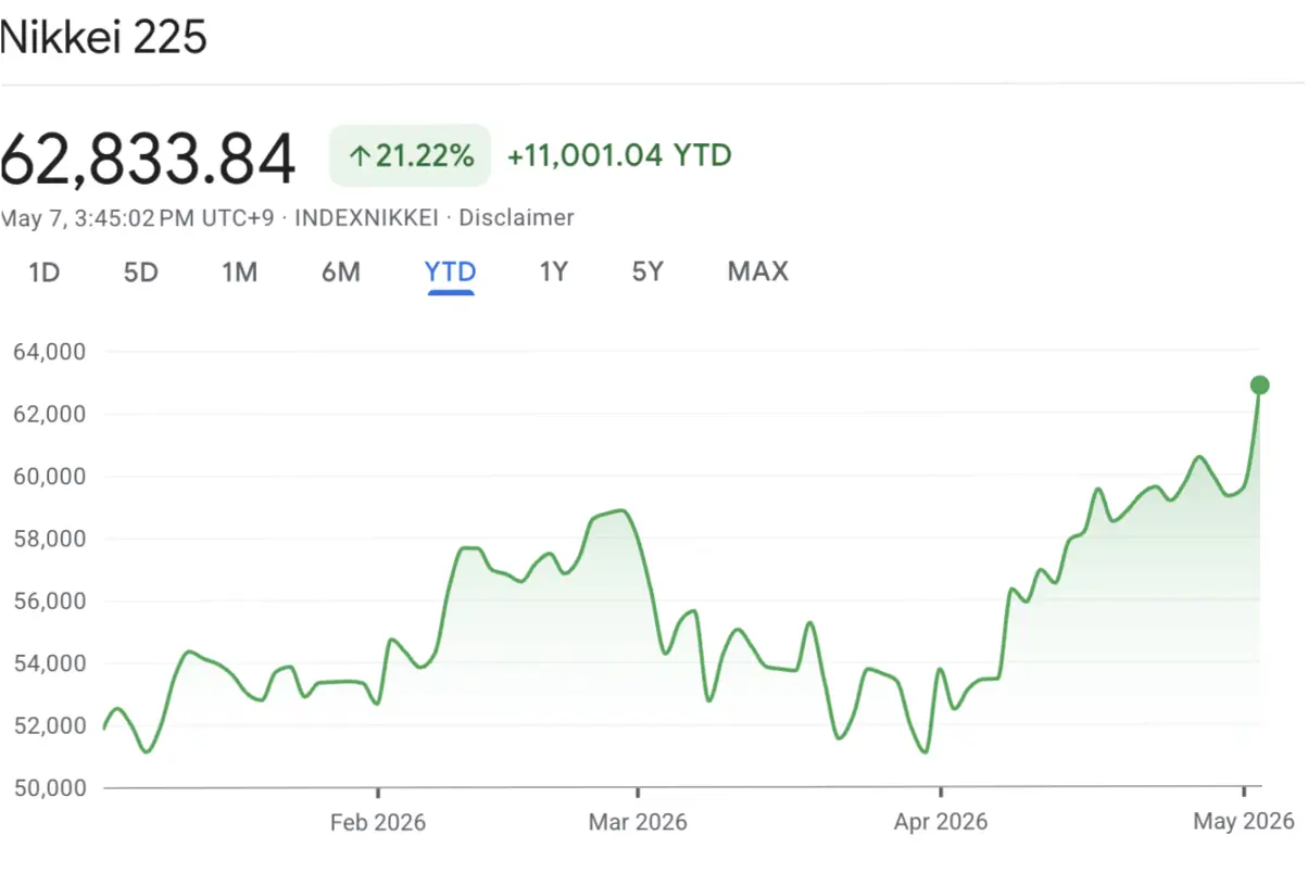 Nikkei 225 Mencapai Rekor Baru, Apa yang Mendorongnya?
