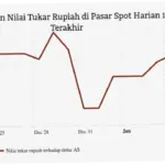Nilai Tukar Rupiah Terhadap Dolar AS: Tren dan Proyeksi Masa Depan