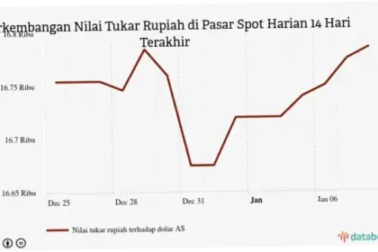 Nilai Tukar Rupiah Terhadap Dolar AS: Tren dan Proyeksi Masa Depan