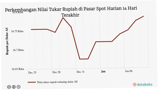 Nilai Tukar Rupiah Terhadap Dolar AS: Tren dan Proyeksi Masa Depan