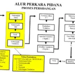 Pengadilan Negeri: Proses Hukum dan Kasus-Kasus Terkini
