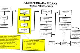 Pengadilan Negeri: Proses Hukum dan Kasus-Kasus Terkini