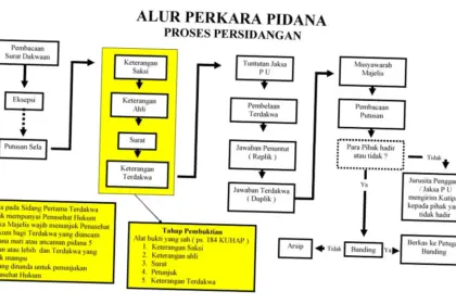 Pengadilan Negeri: Proses Hukum dan Kasus-Kasus Terkini