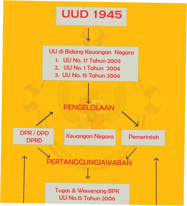 Peran BPK dalam Mengawasi Keuangan Negara: Tugas, Wewenang, dan Tantangan