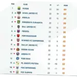 Persib Bandung Kokoh di Puncak Klasemen Liga 1: Analisis Terbaru dan Tantangan di Depan