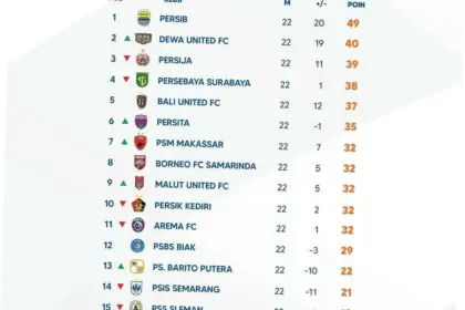 Persib Bandung Kokoh di Puncak Klasemen Liga 1: Analisis Terbaru dan Tantangan di Depan