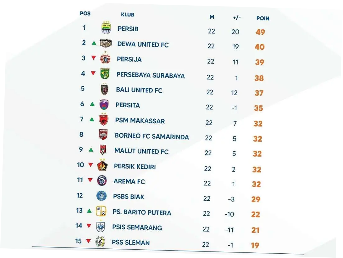 Persib Bandung Kokoh di Puncak Klasemen Liga 1: Analisis Terbaru dan Tantangan di Depan