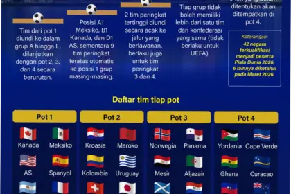 Piala Dunia 2026: Persiapan, Proses, dan Prediksi