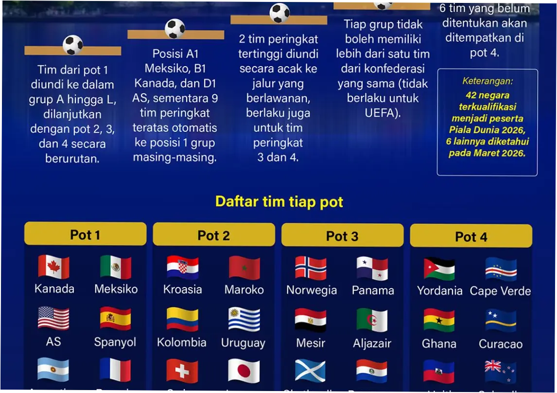 Piala Dunia 2026: Persiapan, Proses, dan Prediksi