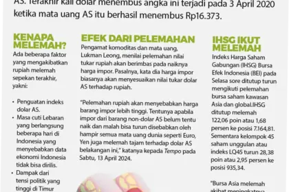 Rupiah Anjlok, Mengapa Nilai Tukar Rupiah Terus Melemah?