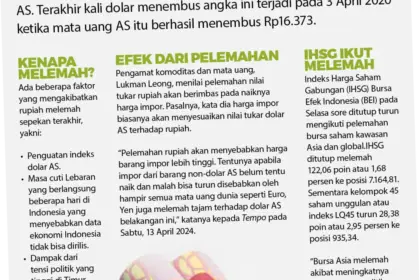 Rupiah Melemah, Apa yang Terjadi dengan Ekonomi Indonesia?