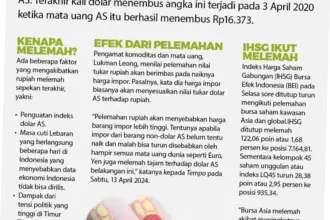 Rupiah Melemah, Apa yang Terjadi dengan Ekonomi Indonesia?