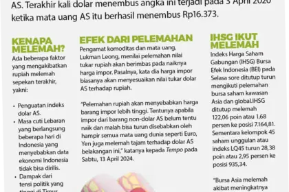 Rupiah Melemah, Ini Penyebab dan Dampaknya terhadap Perekonomian Indonesia