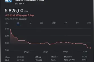 Saham BBCA Mengalami Penurunan, Apa yang Terjadi?