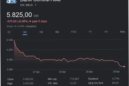 Saham BBCA Mengalami Penurunan, Apa yang Terjadi?