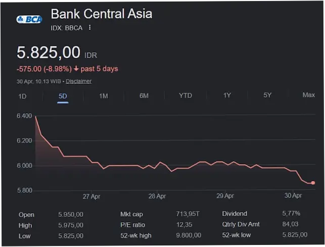 Saham BBCA Mengalami Penurunan, Apa yang Terjadi?