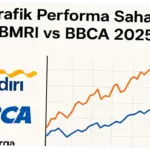 Saham BMRI dan BBCA: Performa dan Prospek di Pasar Saham Indonesia