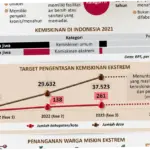 Upaya Tuntas Kemiskinan Ekstrem: Peran DTKS dalam Membangun Masyarakat
