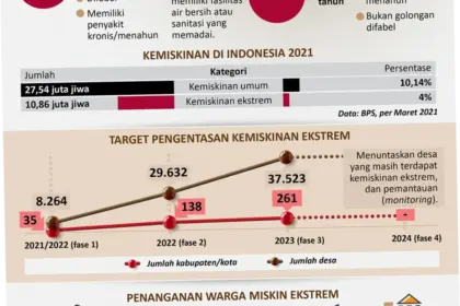 Upaya Tuntas Kemiskinan Ekstrem: Peran DTKS dalam Membangun Masyarakat