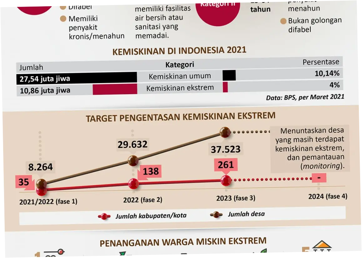 Upaya Tuntas Kemiskinan Ekstrem: Peran DTKS dalam Membangun Masyarakat
