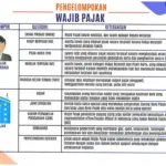 Wajib Pajak di Indonesia: Persyaratan, Restitusi, dan Pemeriksaan