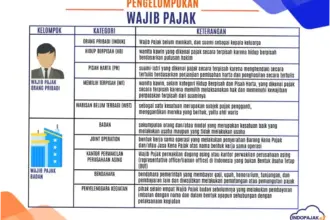 Wajib Pajak di Indonesia: Persyaratan, Restitusi, dan Pemeriksaan
