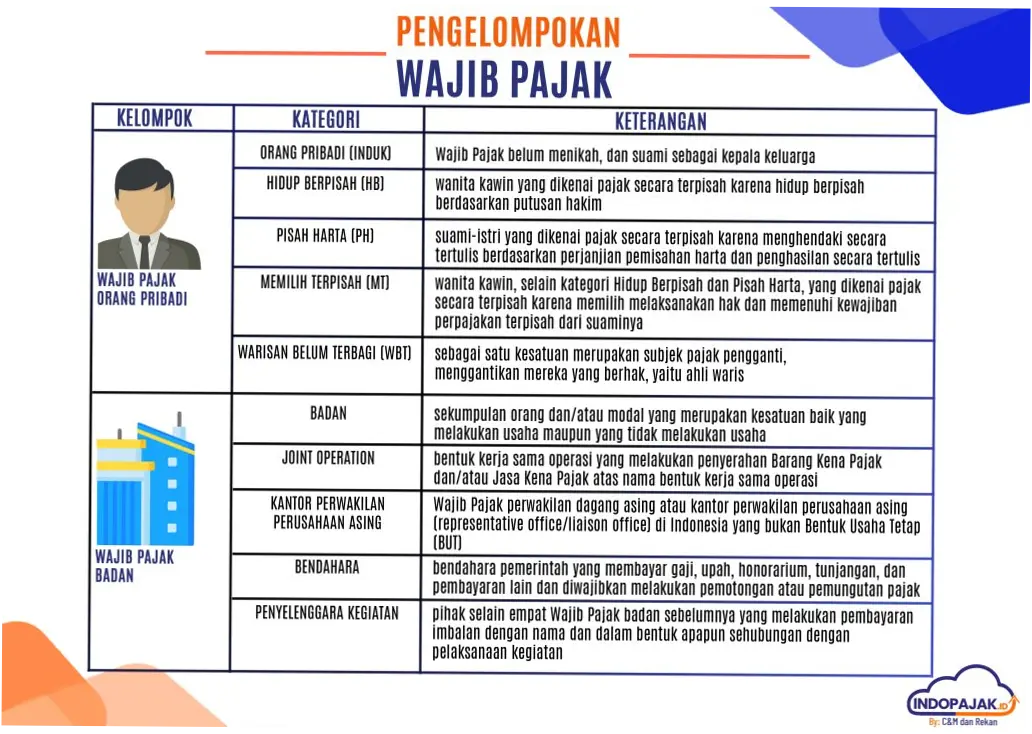 Wajib Pajak di Indonesia: Persyaratan, Restitusi, dan Pemeriksaan
