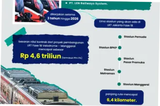 Waskita Karya: Pembangunan LRT Jakarta Fase 1B dan Kinerja Bisnis Berkelanjutan