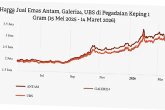 Harga Emas Hari Ini: Update Terbaru dan Analisis Pasar